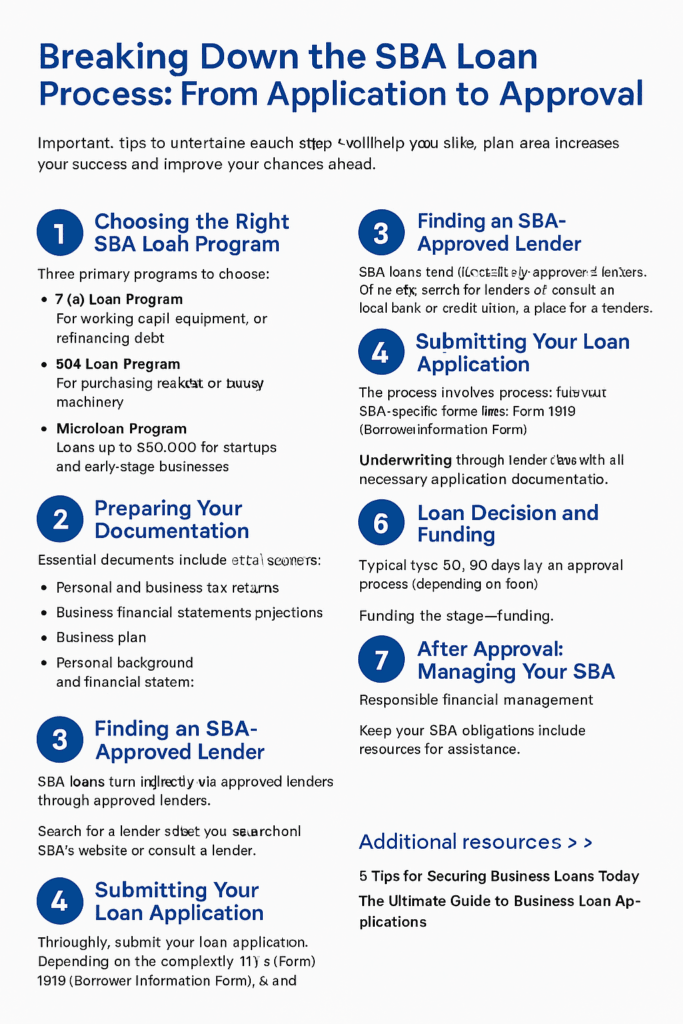SBA Loan process and approval