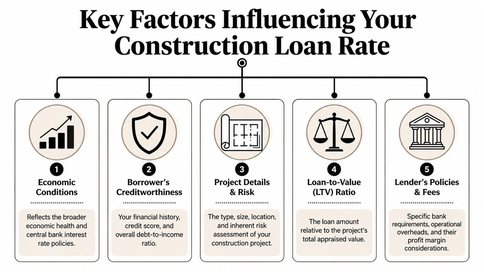 A diagram outlining five key factors that influence construction loan interest rates for potential borrowers.