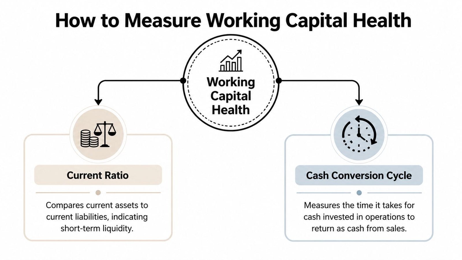 A diagram illustrating two primary methods to measure working capital health: the current ratio and cash conversion cycle.
