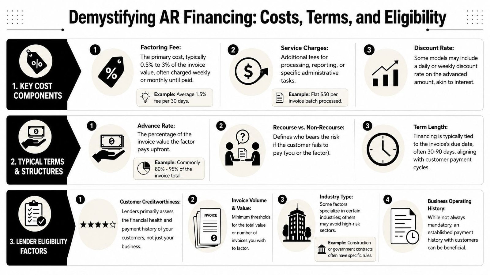An infographic titled Demystifying AR Financing detailing key cost components, terms, structures, and lender eligibility factors.