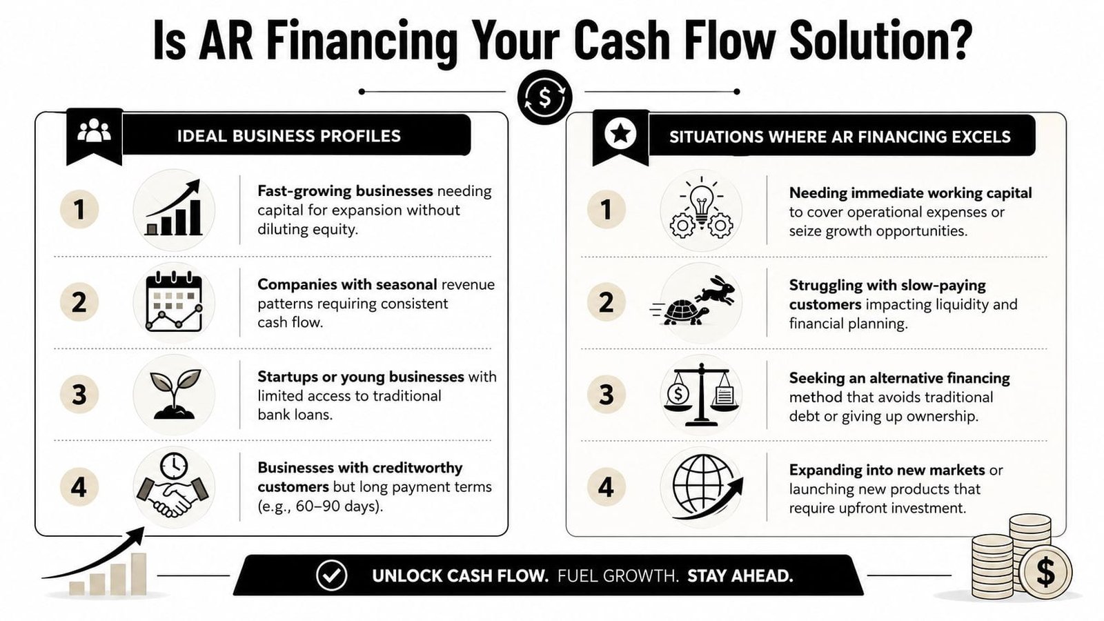 An infographic titled Is AR Financing Your Cash Flow Solution explaining ideal business profiles and situations.