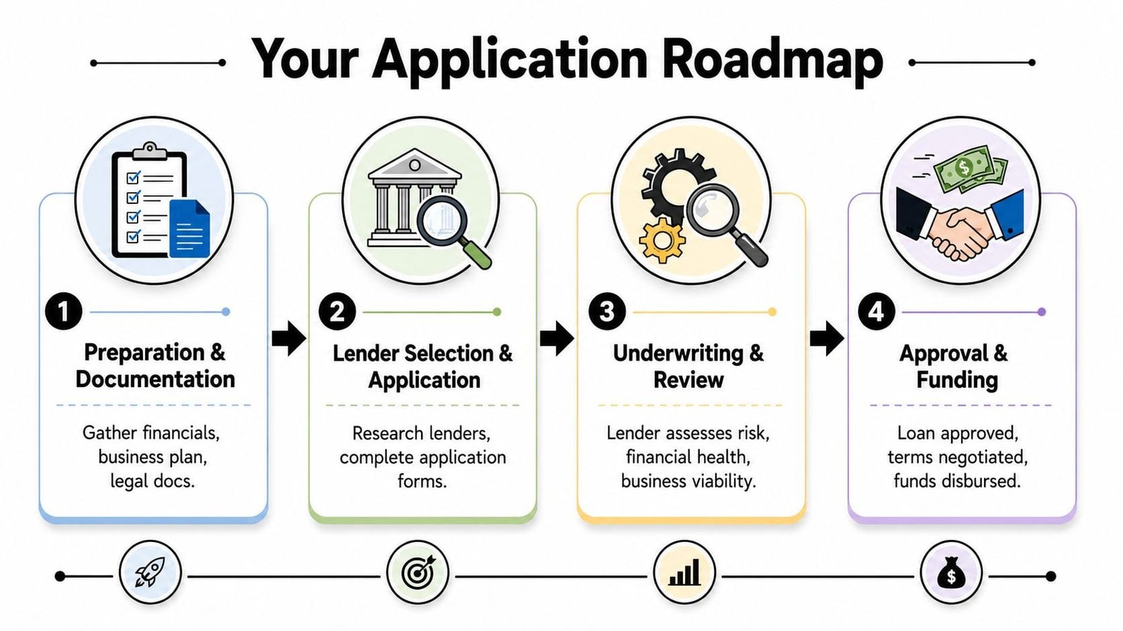 A four-step business loan application process roadmap infographic illustrating preparation, lender selection, underwriting, and funding stages.