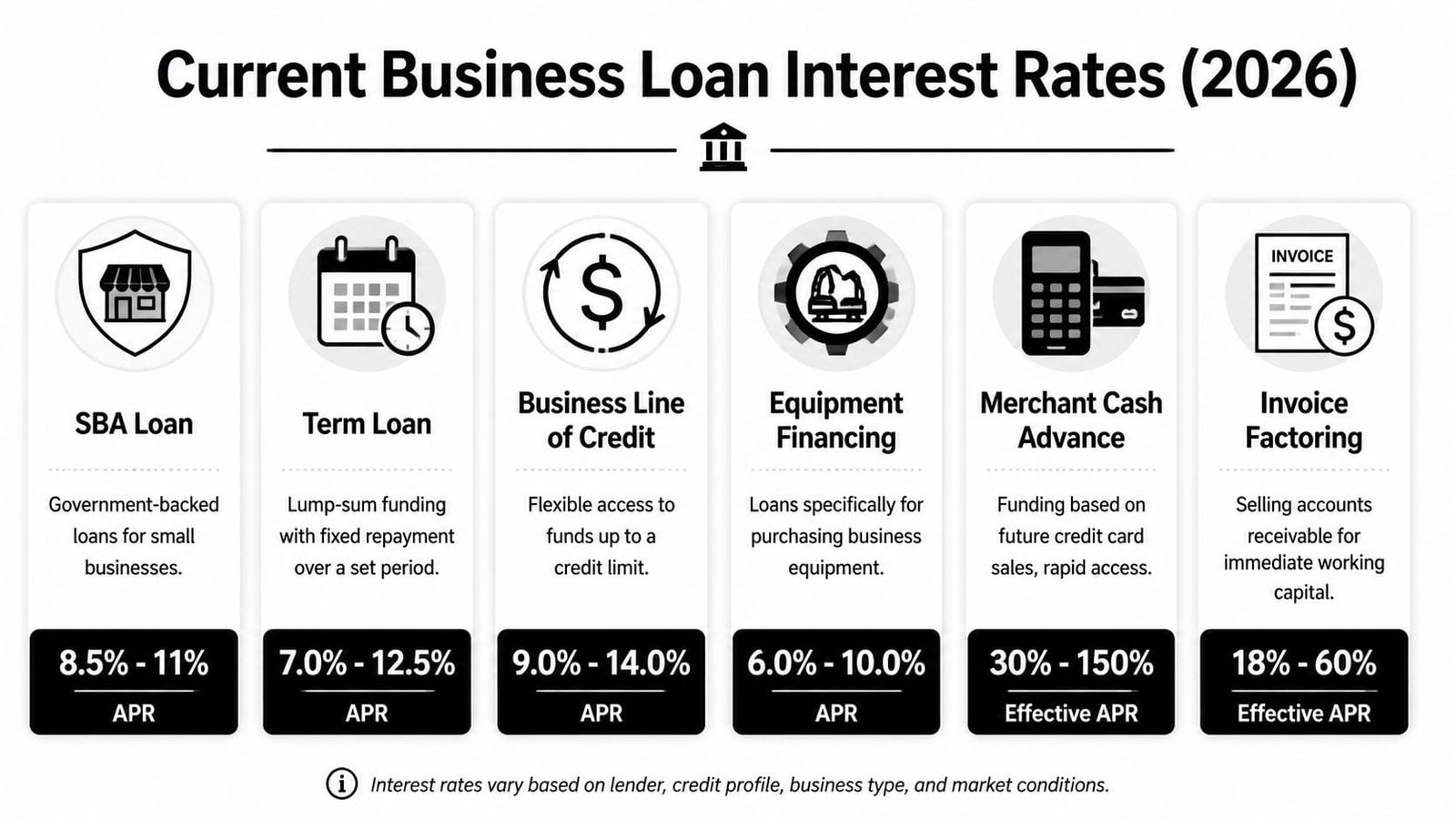 A visual guide showing current interest rates for six different types of business loans in 2026.