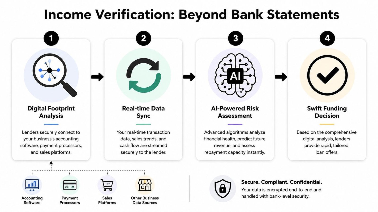 A diagram illustrating a four-step process for business income verification that does not require bank statements.
