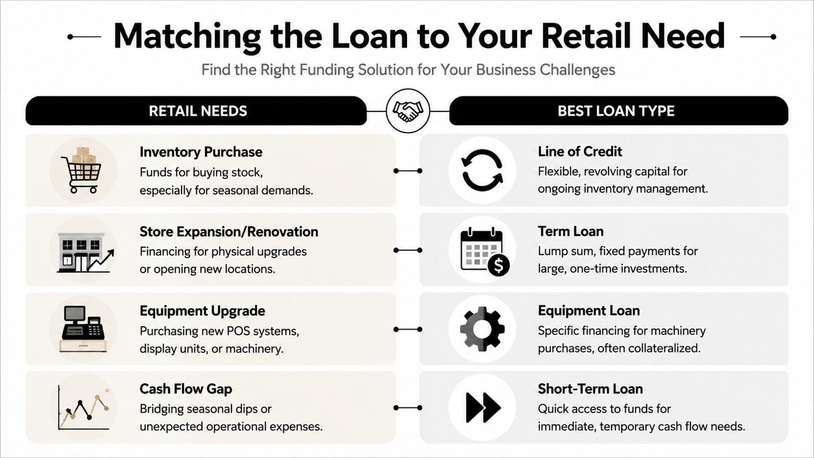 A chart matching various retail business needs like inventory and expansion with their appropriate loan types.