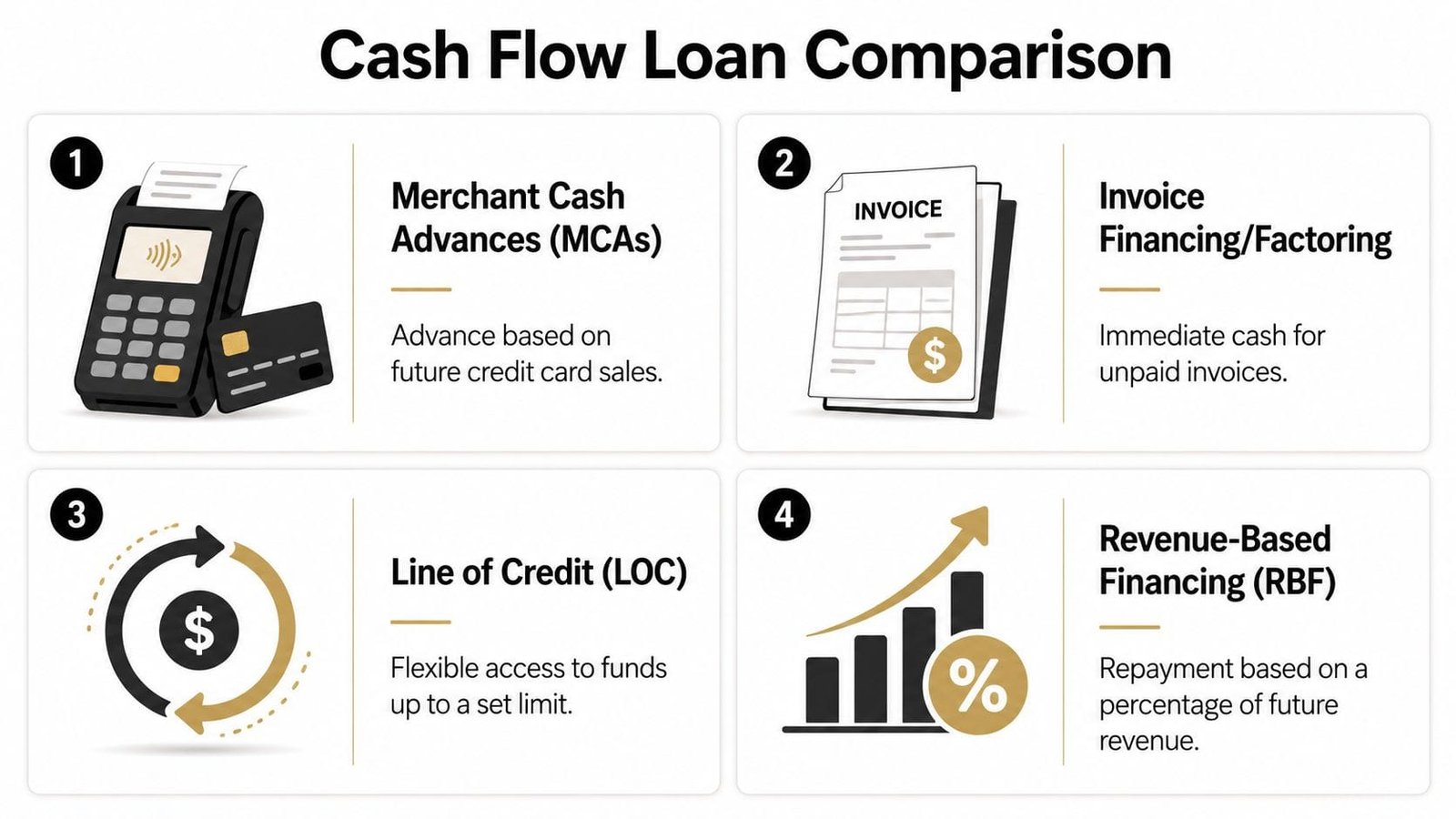 An infographic titled Cash Flow Loan Comparison showing four types of funding options for businesses.