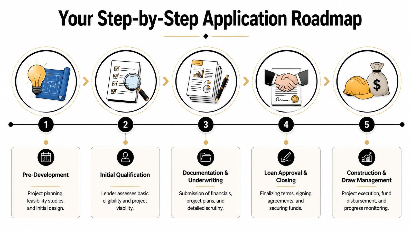 A five-step infographic showing the construction project financing application roadmap from pre-development to final construction monitoring.