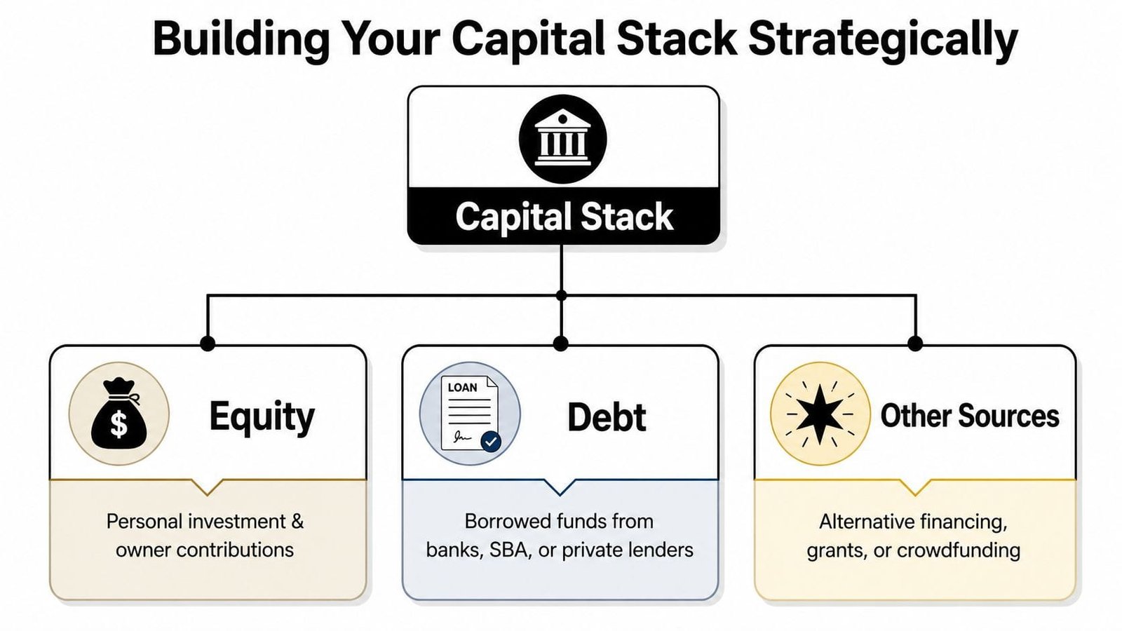 A diagram outlining the capital stack structure, including equity, debt, and other financing sources for businesses.
