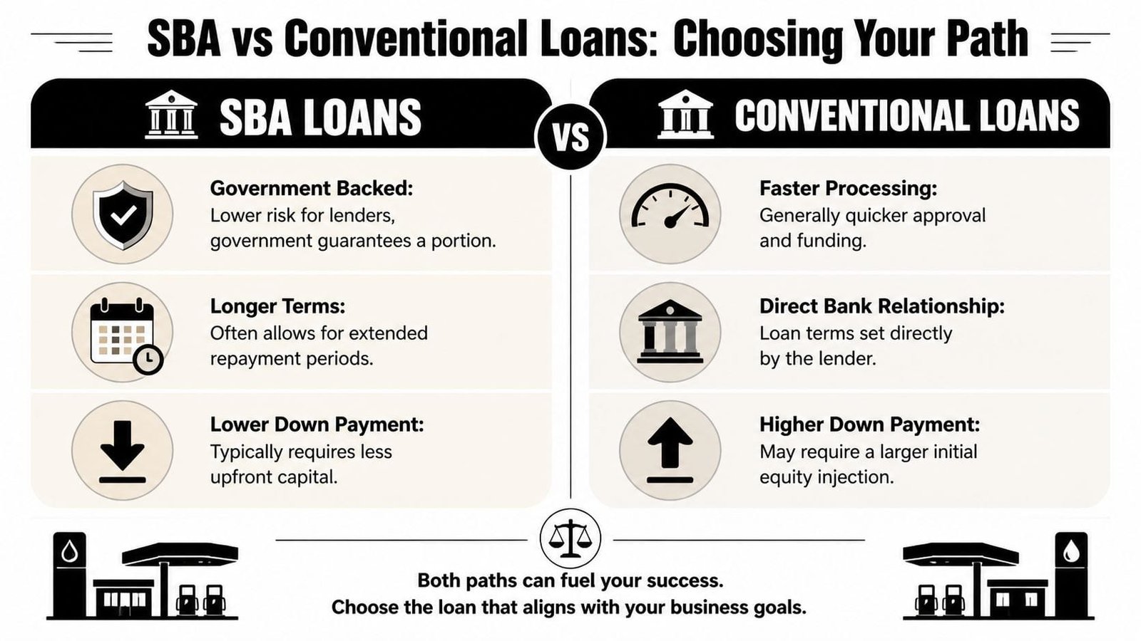 A comparison infographic between SBA loans and conventional loans for financing a business like a gas station.
