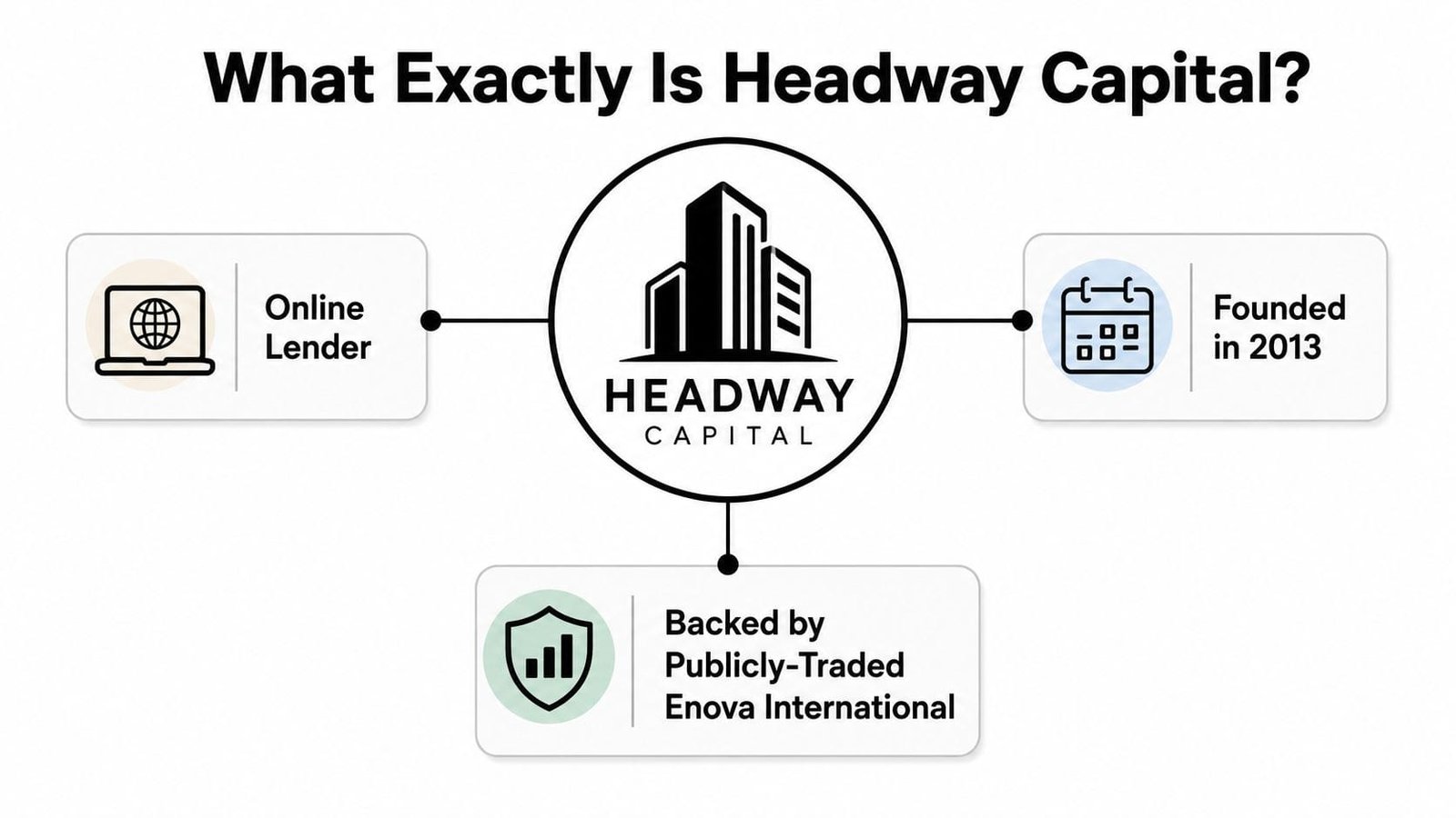 An infographic titled What Exactly Is Headway Capital explaining its status as an online lender founded in 2013.