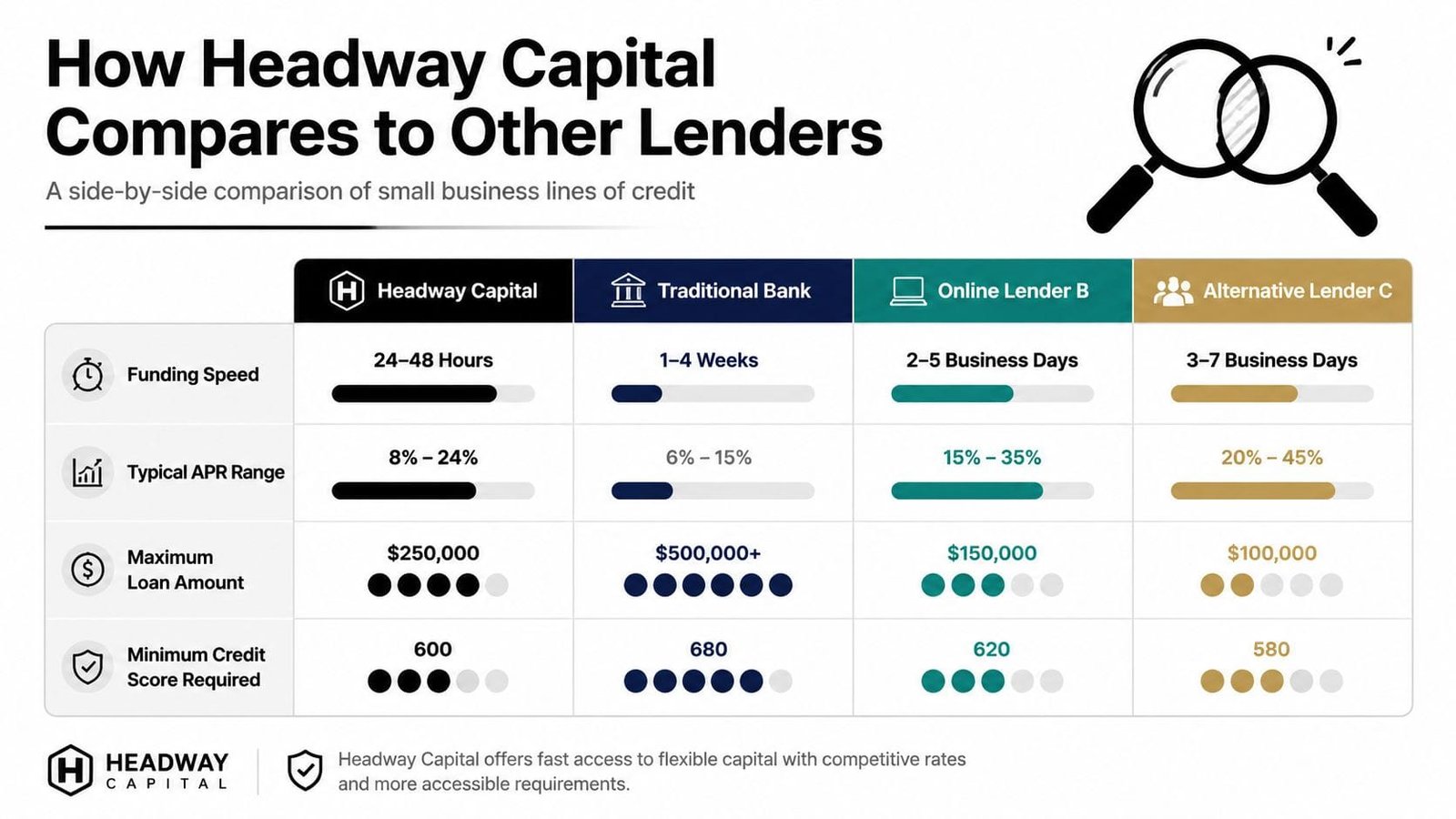 A comparison chart showing loan funding speed, APR, loan amounts, and credit scores for various lenders.