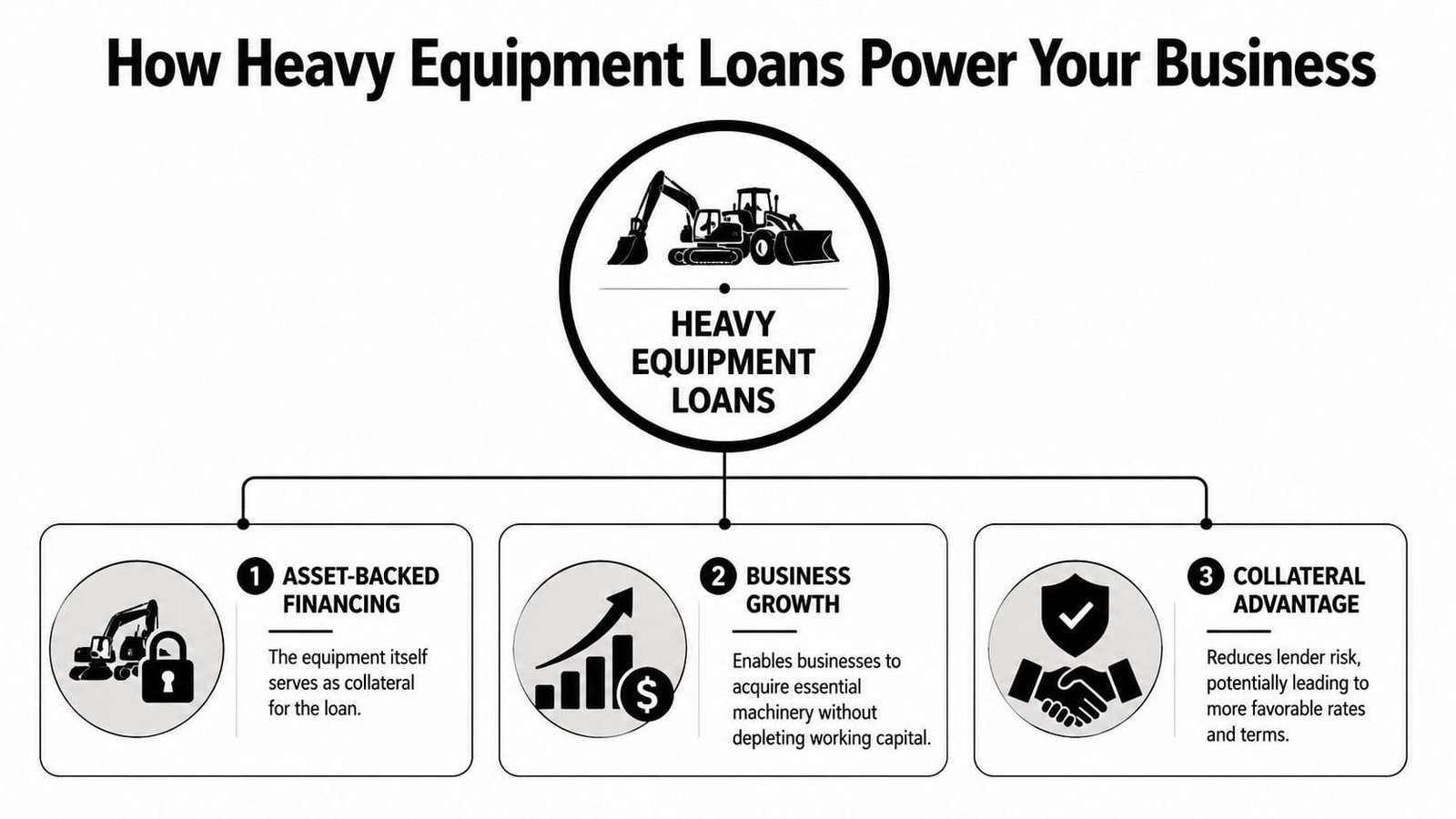A diagram explaining how heavy equipment loans benefit businesses through asset-backed financing, growth, and collateral advantages.