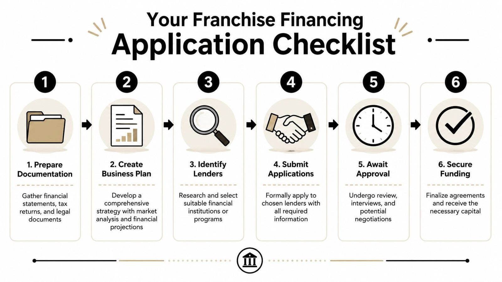 Your Franchise Financing Application Checklist