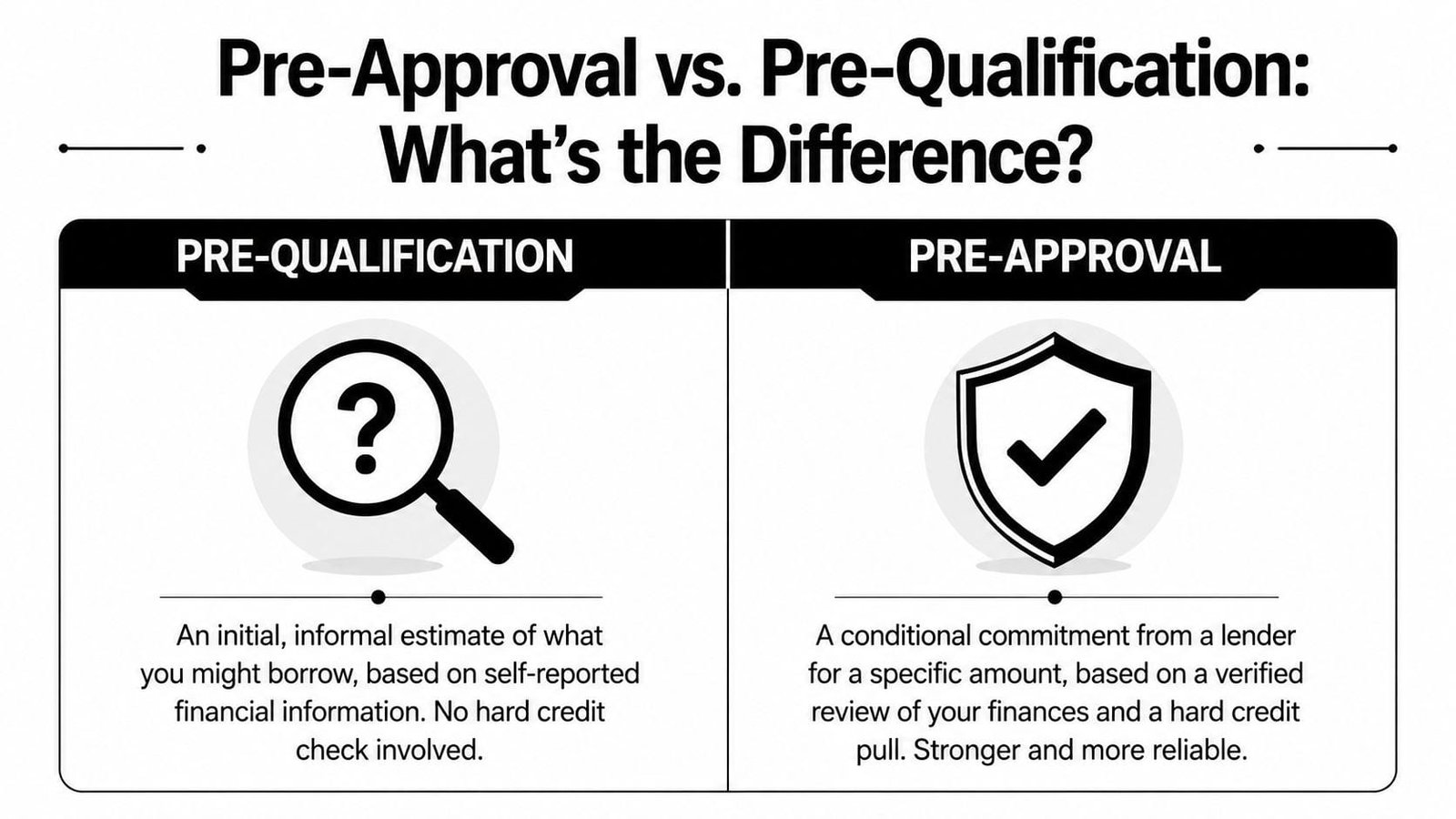 A comparison chart explaining the key differences between a mortgage pre-qualification and a mortgage pre-approval process.