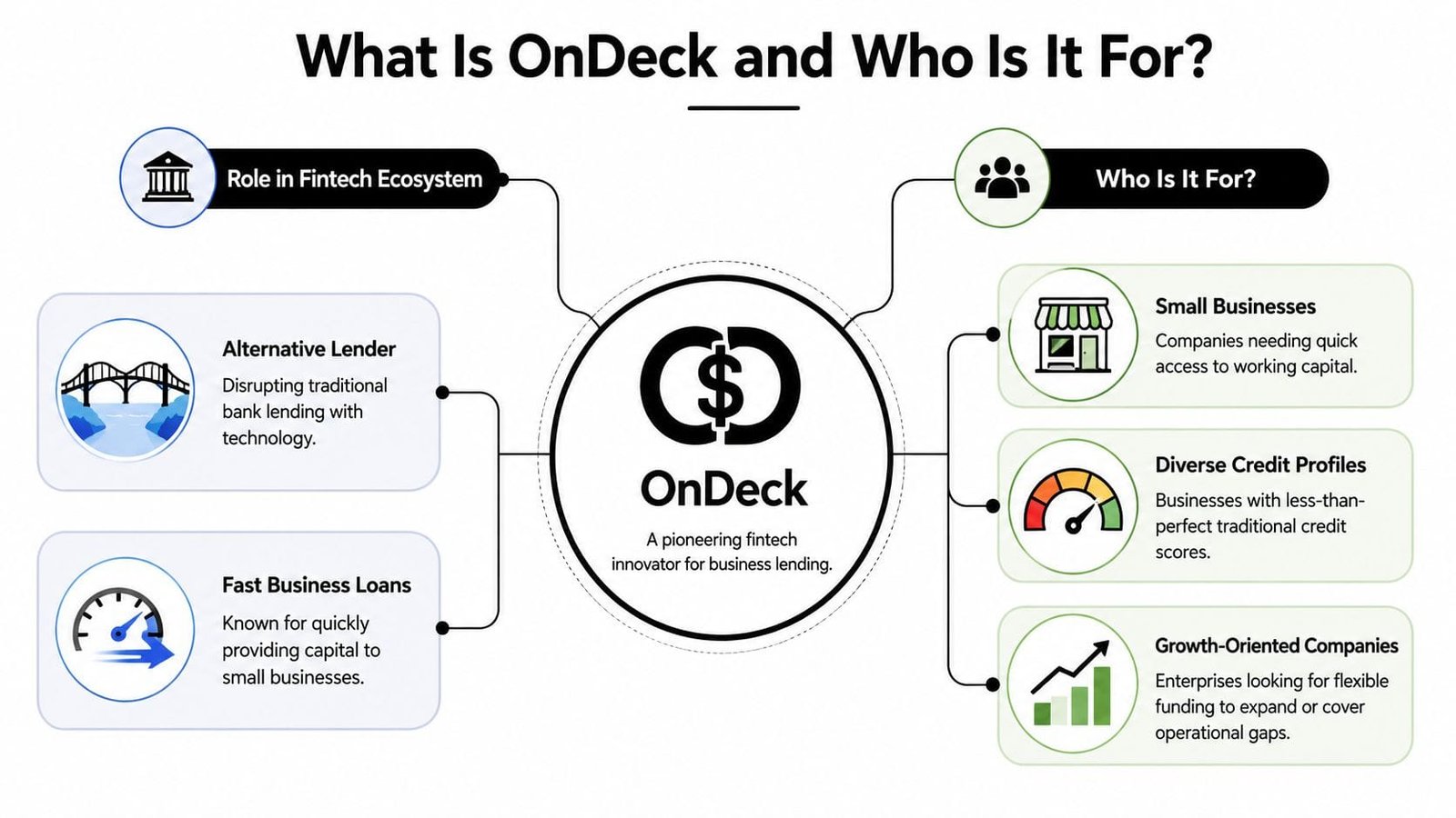 An infographic explaining OnDeck, its role as a fintech alternative lender, and its target business customers.
