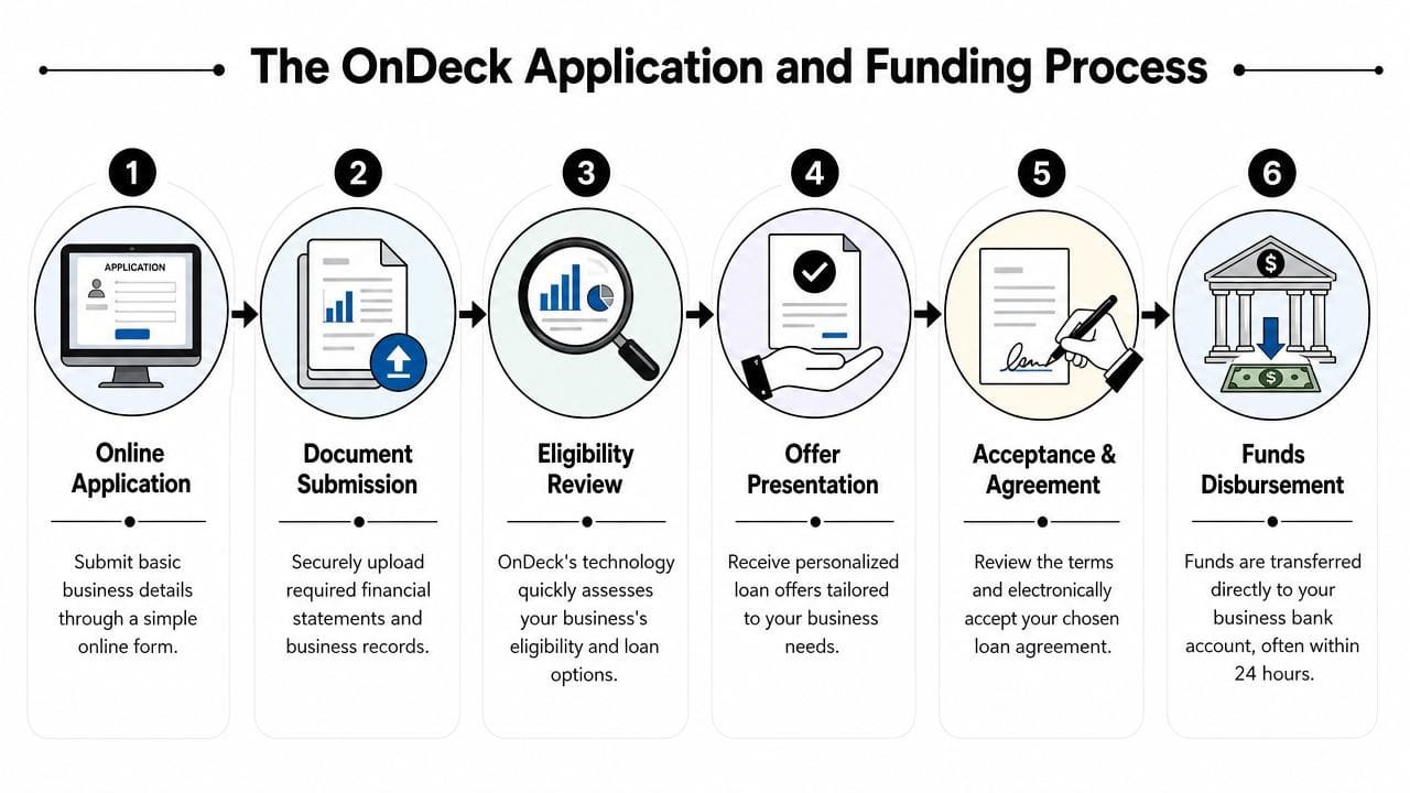 A six-step infographic illustrating the OnDeck business loan application, review, and funds disbursement process.