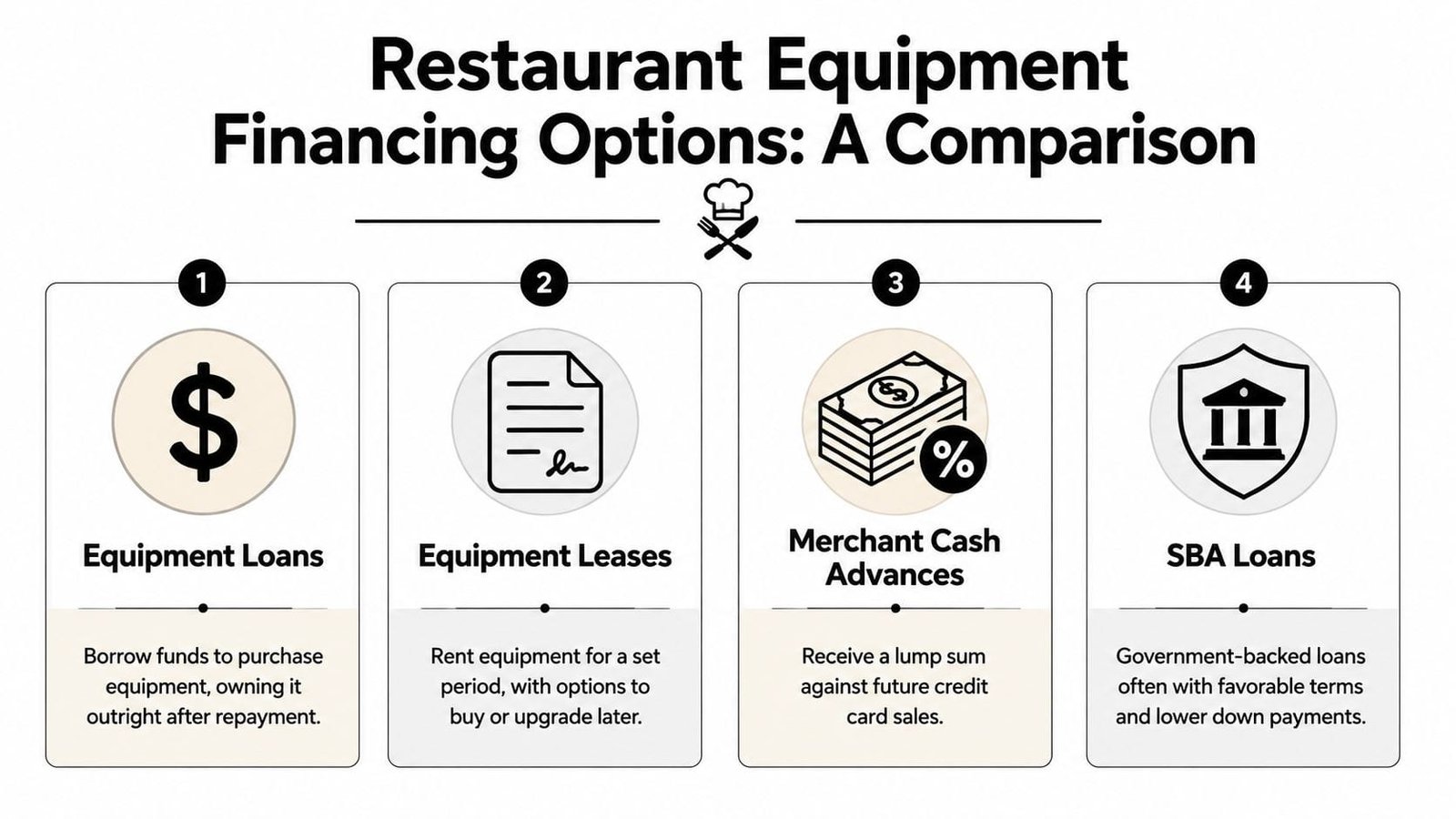 An infographic comparing four restaurant equipment financing options: equipment loans, leases, merchant cash advances, and SBA loans.