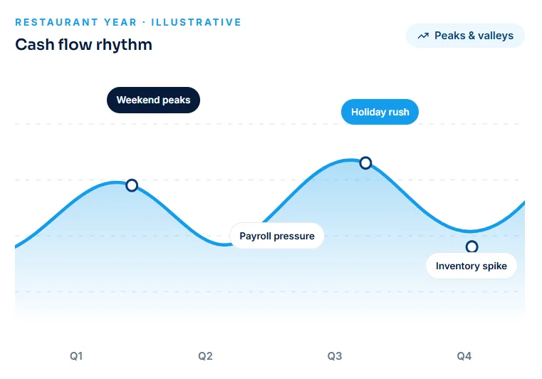 Restaurant Cash Flow Rhythm Chart