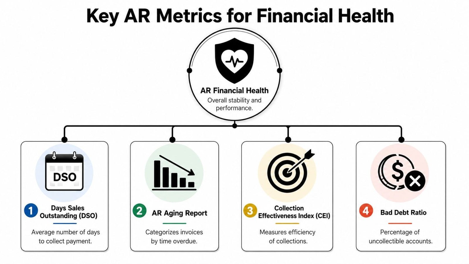 A diagram illustrating four essential accounts receivable metrics for maintaining organizational financial health and performance efficiency.