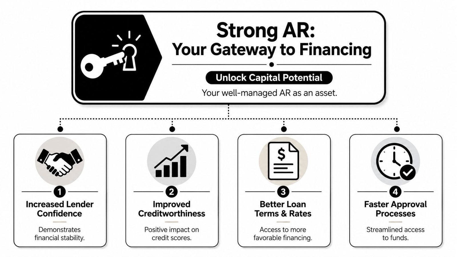 A diagram illustrating how strong accounts receivable management helps businesses unlock capital potential and secure better financing options.