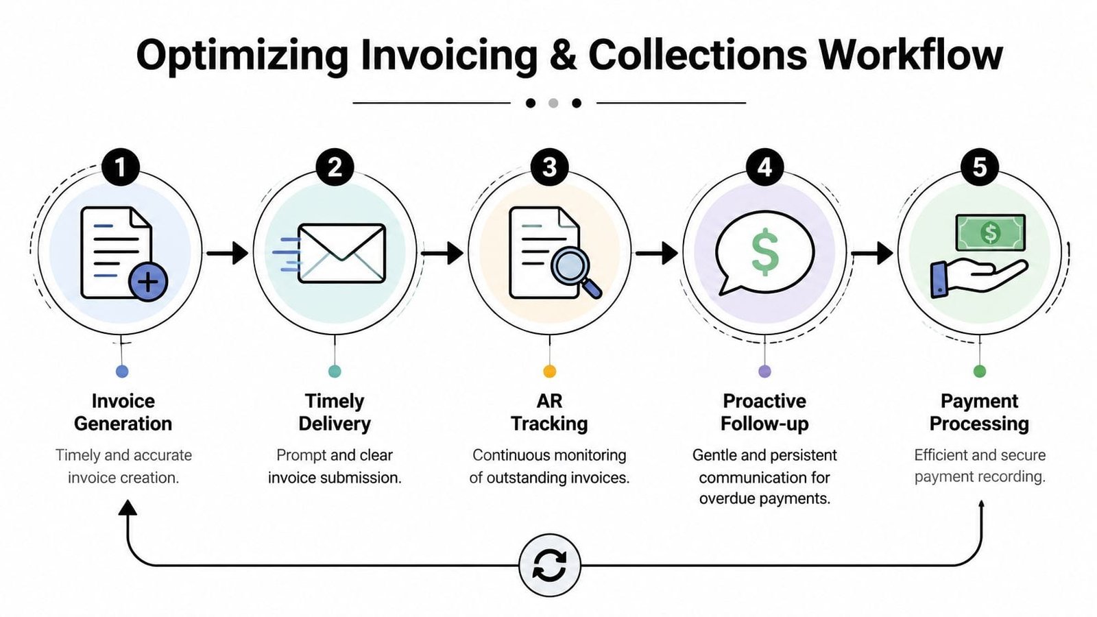 A five-step flowchart titled Optimizing Invoicing and Collections Workflow showing a business billing process.