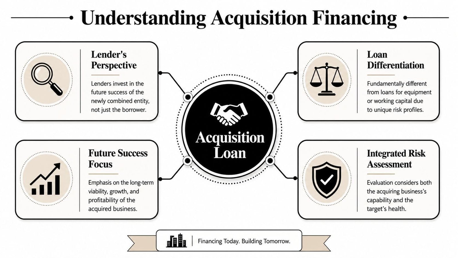 A diagram illustrating the key concepts of acquisition financing including lender perspective, loan differentiation, future success, and risk.