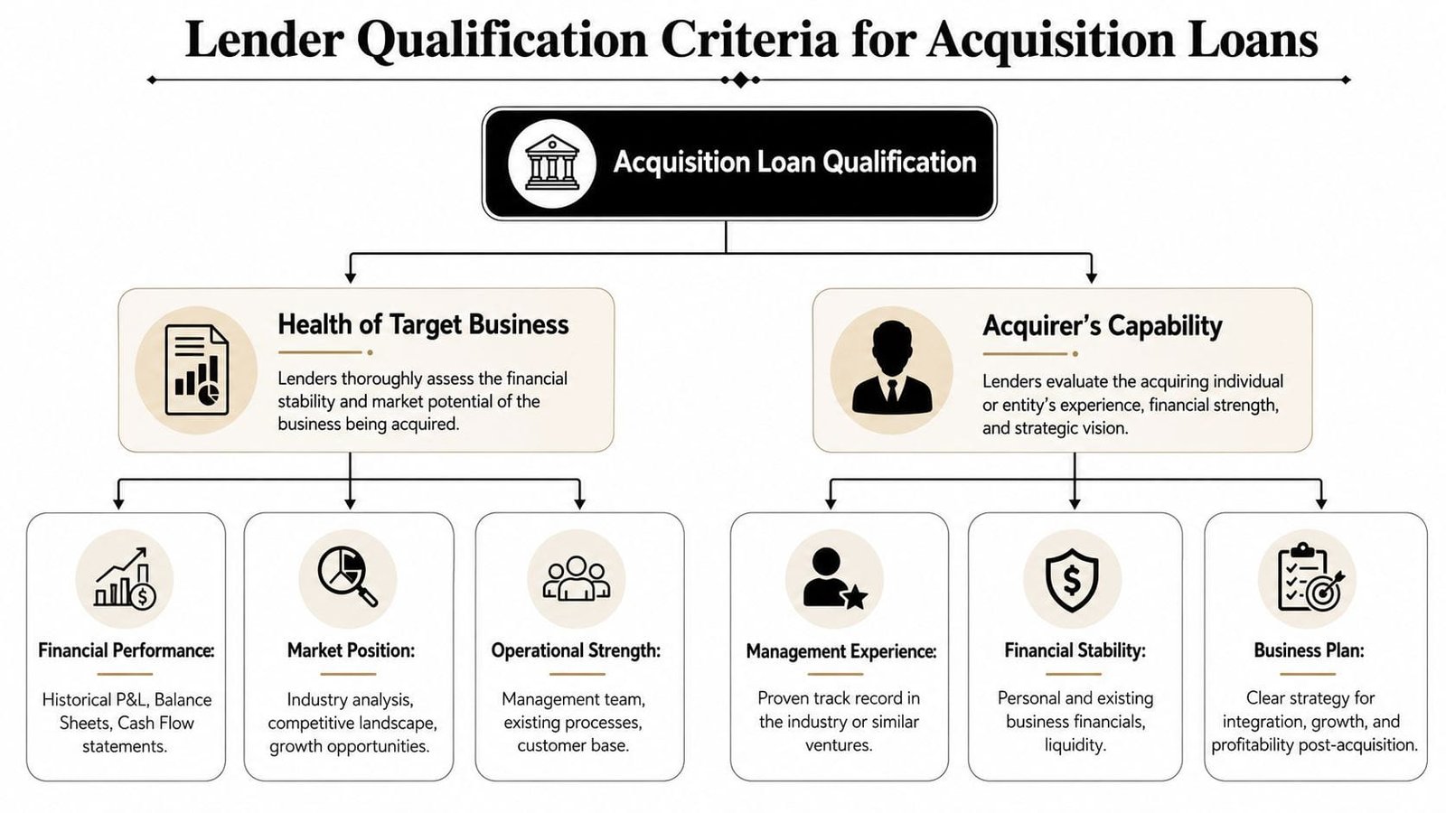 A diagram illustrating the key criteria lenders use to qualify borrowers for business acquisition loans.