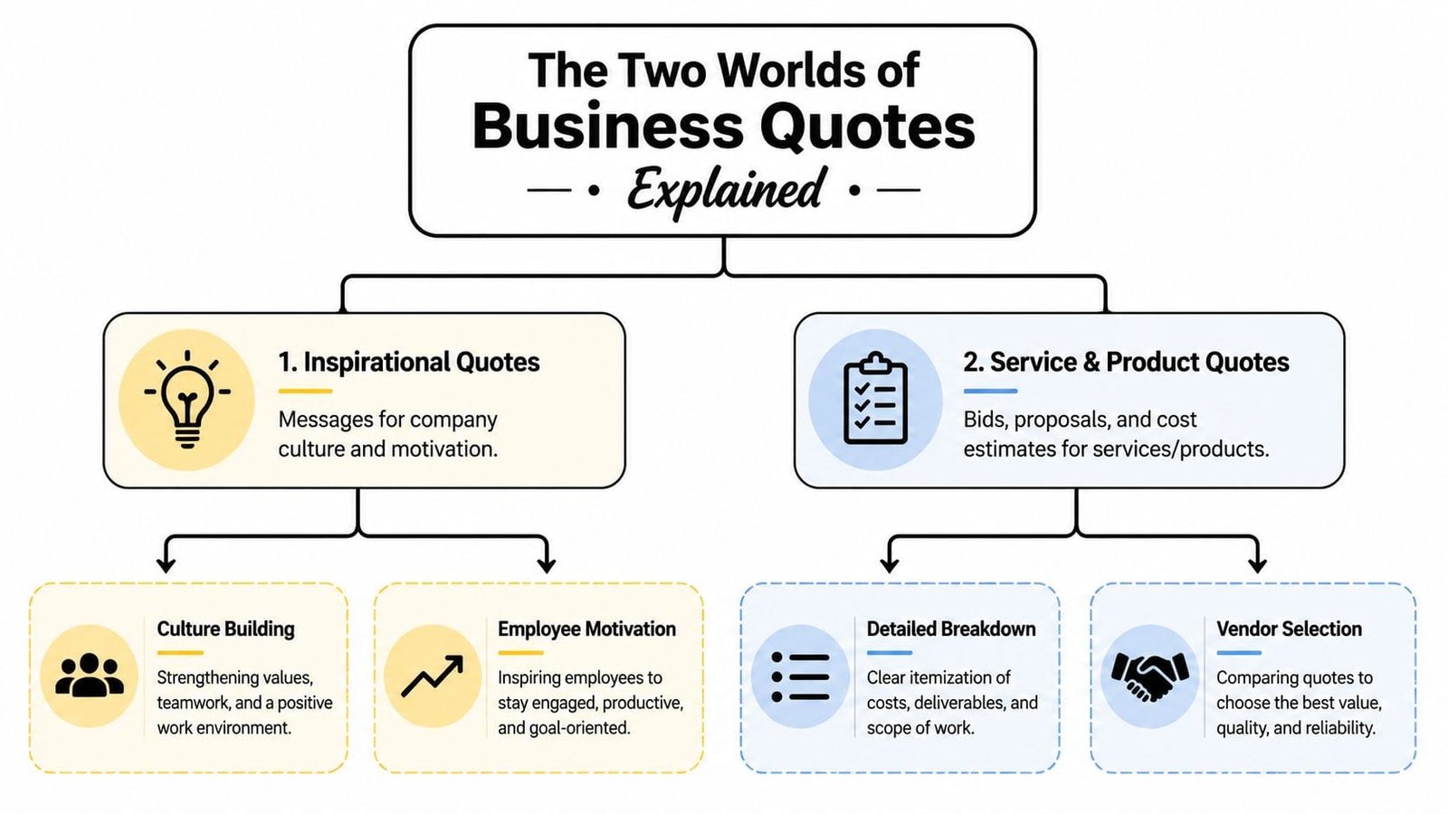 A flowchart explaining the two distinct definitions of business quotes: inspirational messages and service cost proposals.