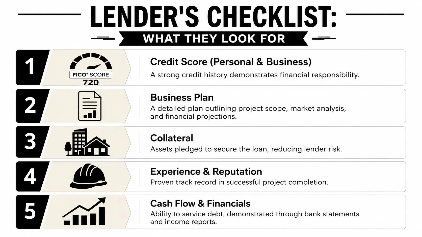 An infographic titled Lender's Checklist outlining five key requirements for securing business loans, including credit, business plans, and collateral.