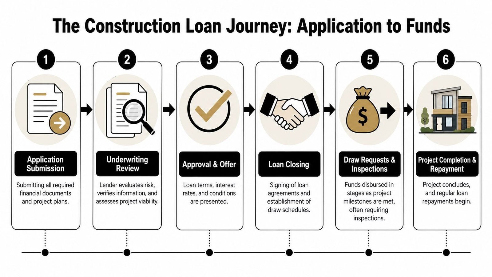 A six-step infographic illustrating the construction loan journey from initial application submission to project completion.