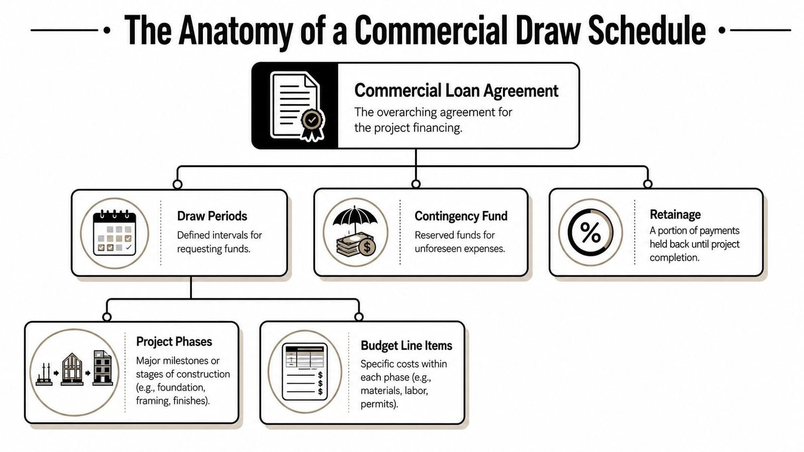 A diagram illustrating the key components of a commercial construction loan draw schedule for project financing.