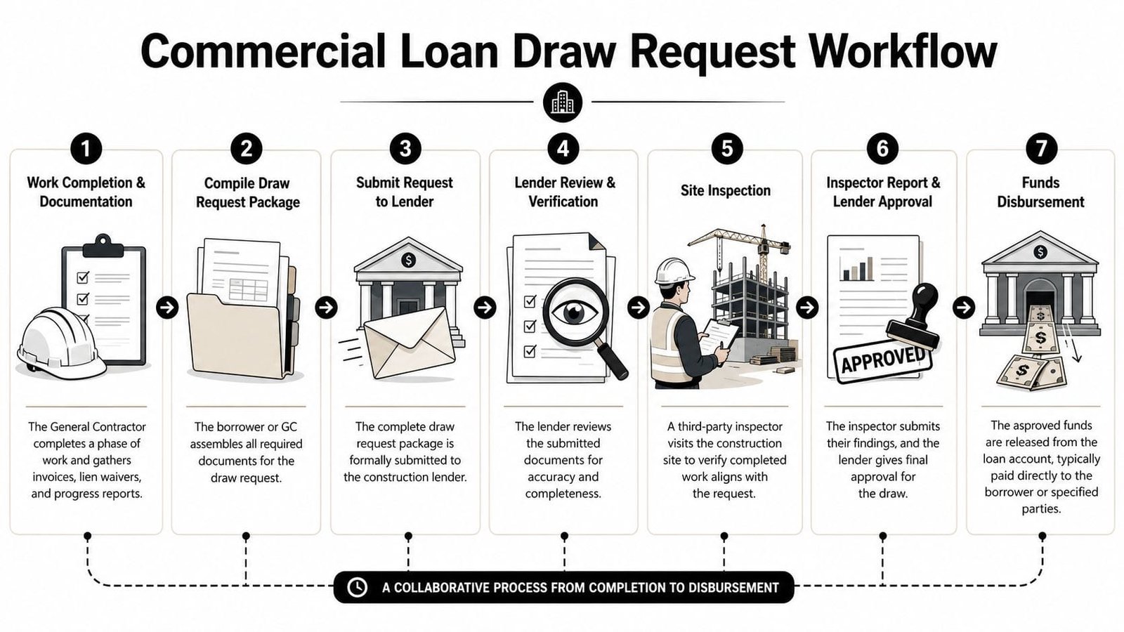 A flow chart illustrating the seven-step commercial loan draw request process for construction projects.