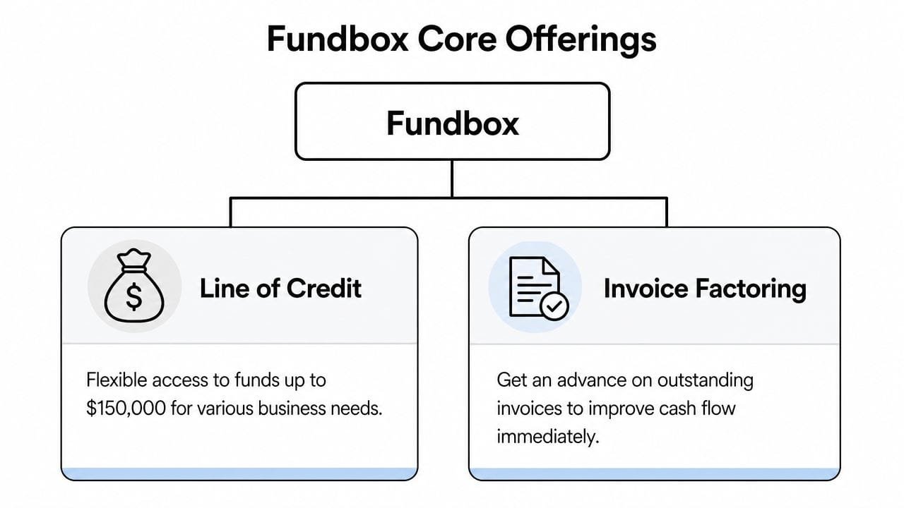 A diagram outlining Fundbox core financial offerings including Line of Credit and Invoice Factoring services.