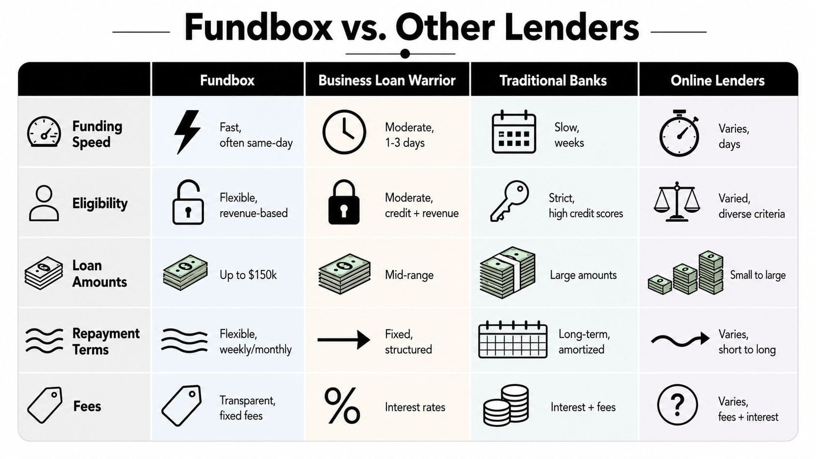 A comparison table showcasing the features of Fundbox against other business lenders, banks, and online lending services.