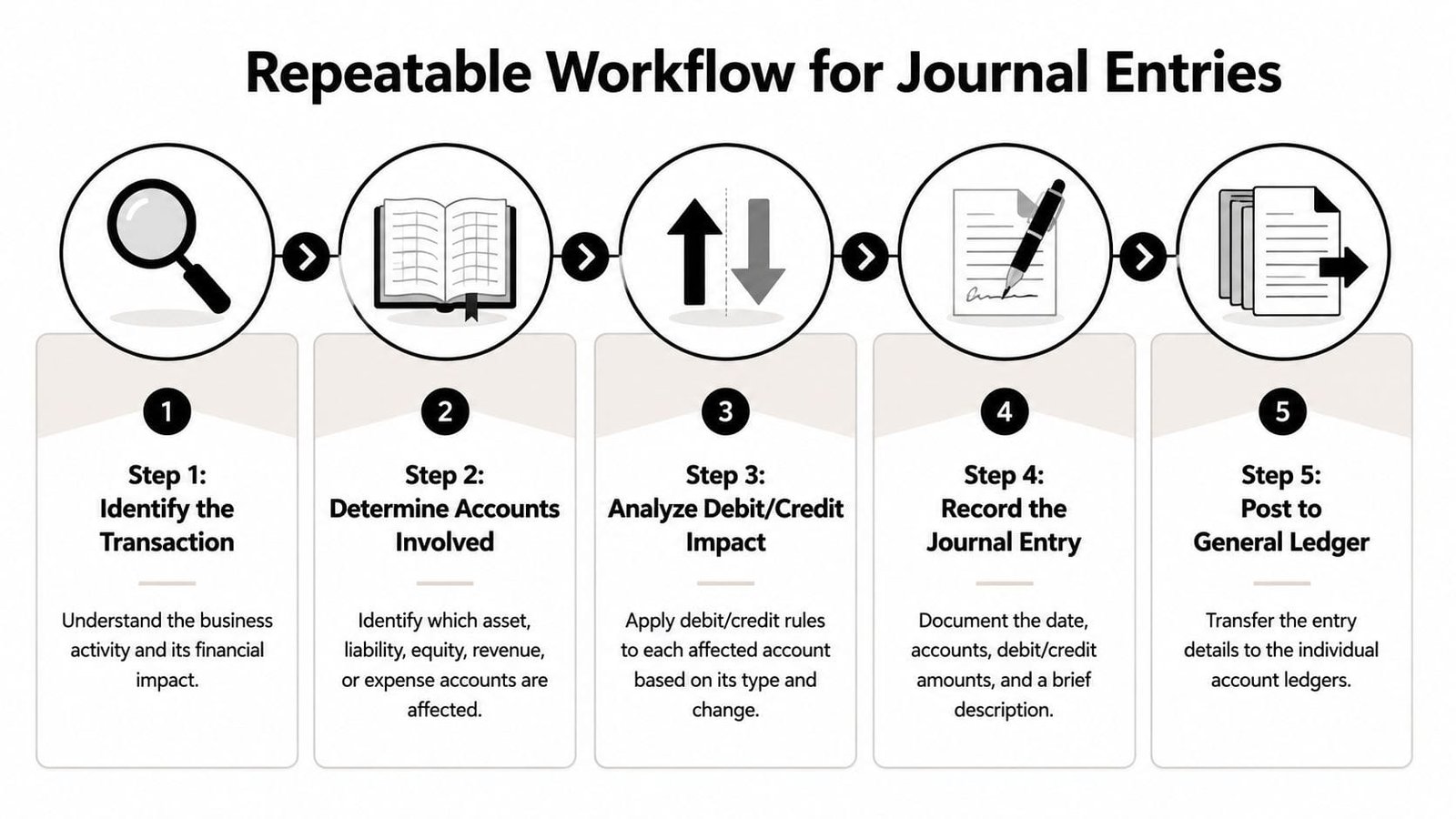 A flowchart showing the five repeatable steps for processing business transaction journal entries in accounting.