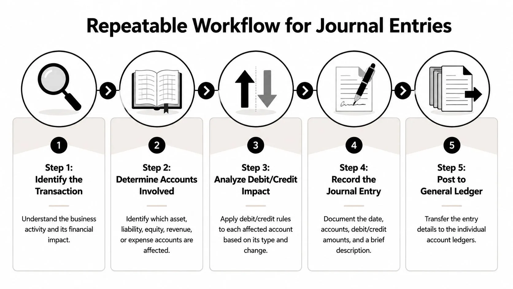 A flowchart showing the five repeatable steps for processing business transaction journal entries in accounting.