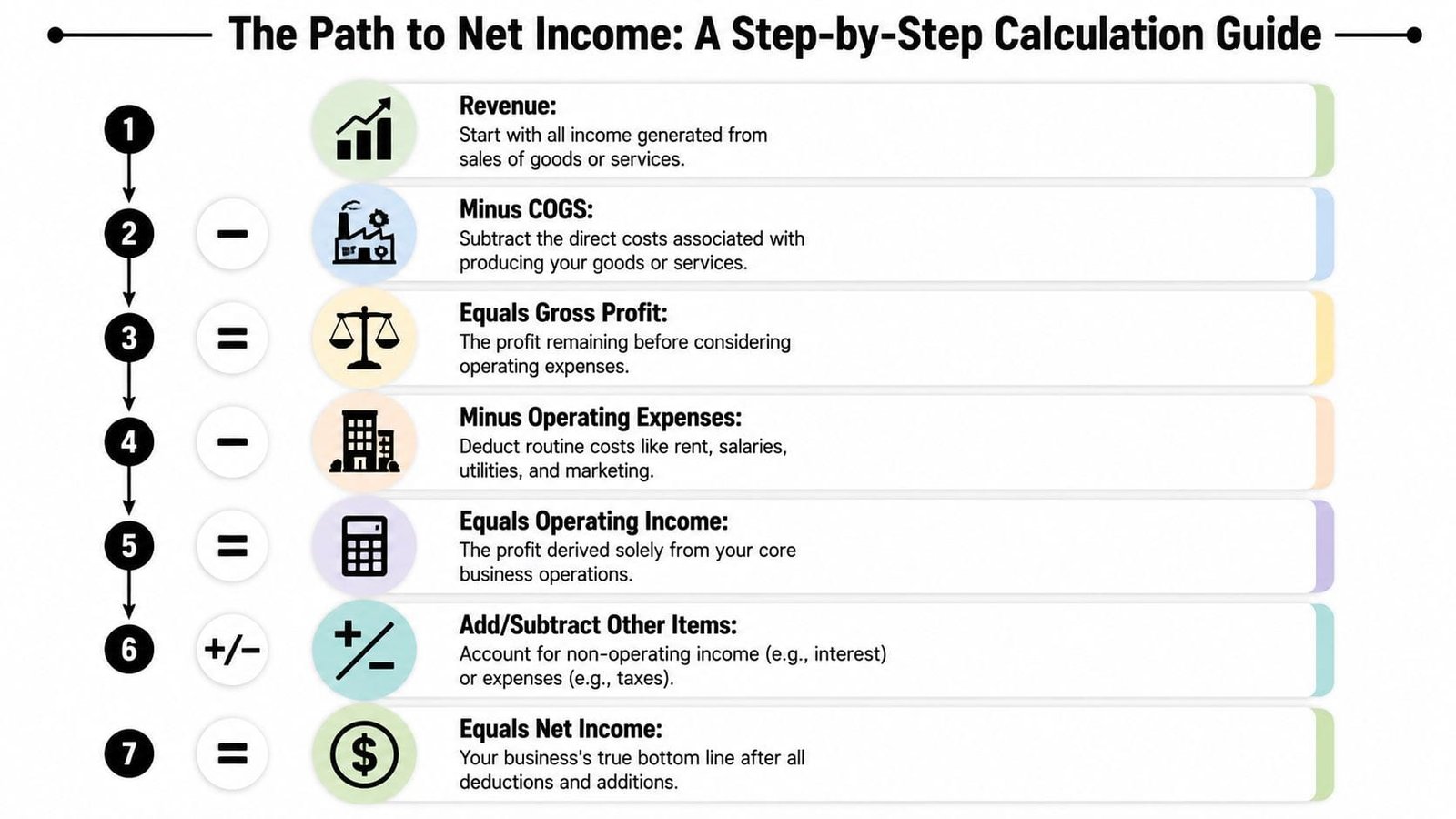 A step-by-step infographic showing the financial calculation flow from revenue to final net income.