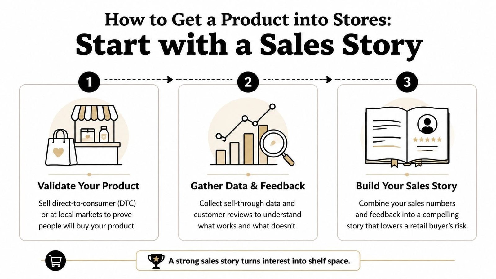 A three-step infographic on how to get a product into stores by building a sales story.