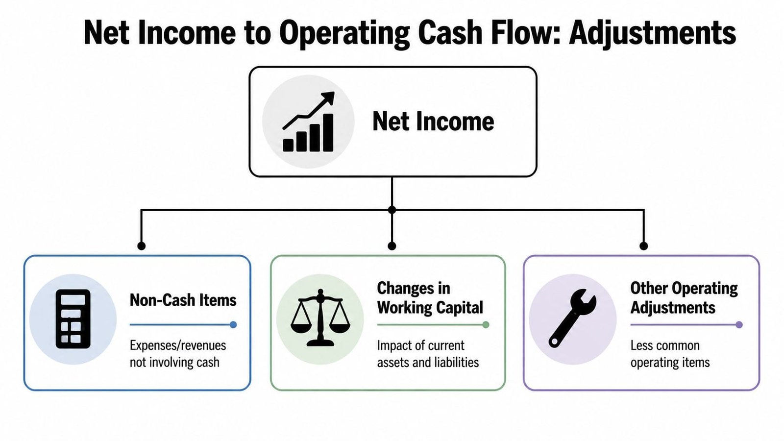 A diagram illustrating the adjustments needed to convert net income into operating cash flow using the indirect method.