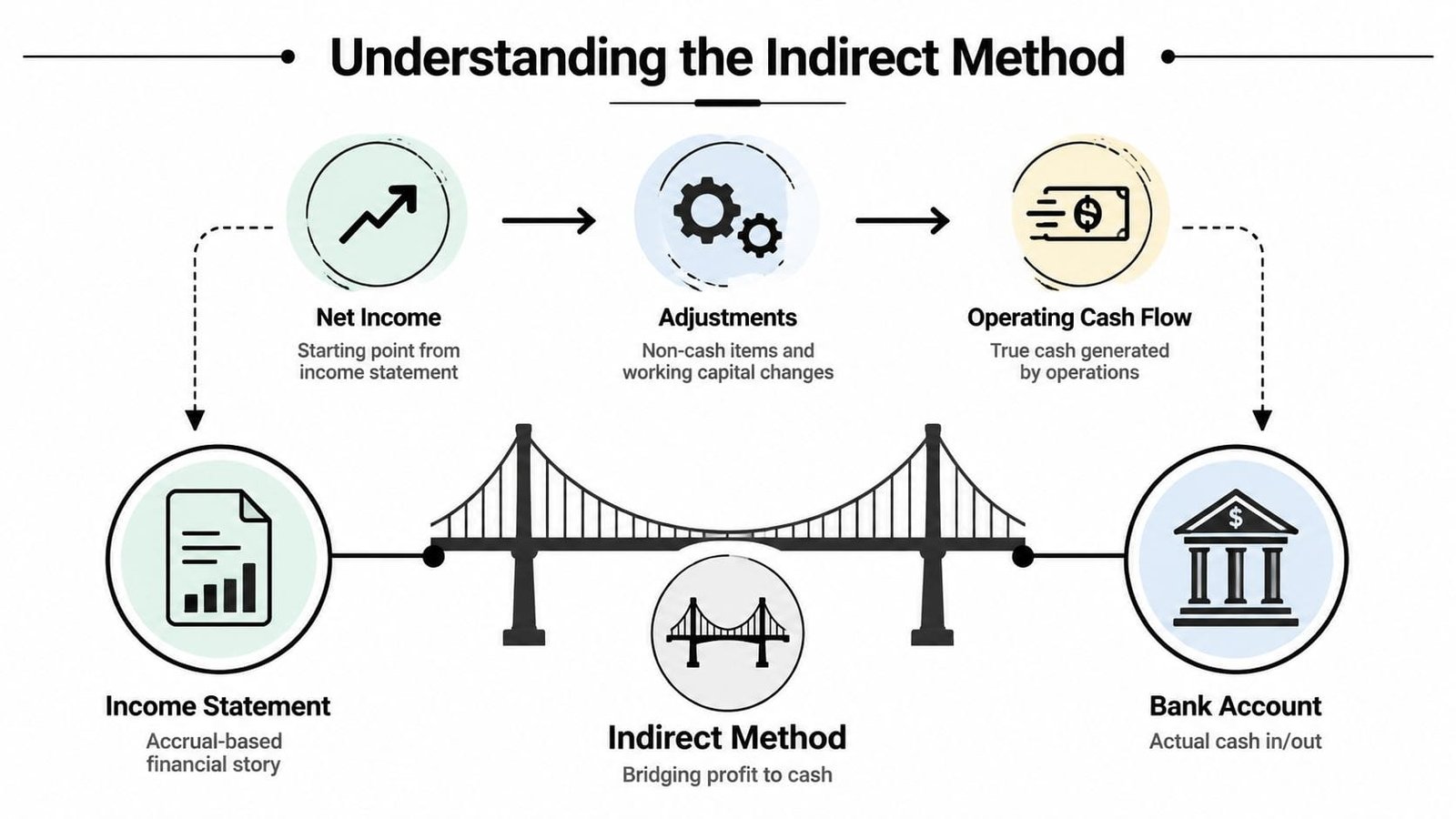 A diagram illustrating the indirect method for bridging net income to actual operating cash flow for businesses.