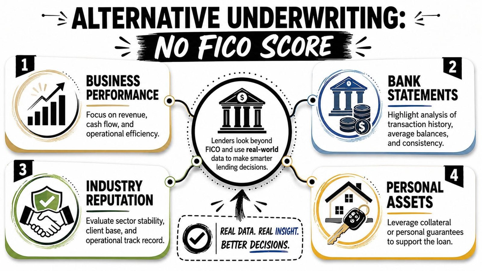 An infographic showing four alternative underwriting methods lenders use instead of relying on FICO credit scores.