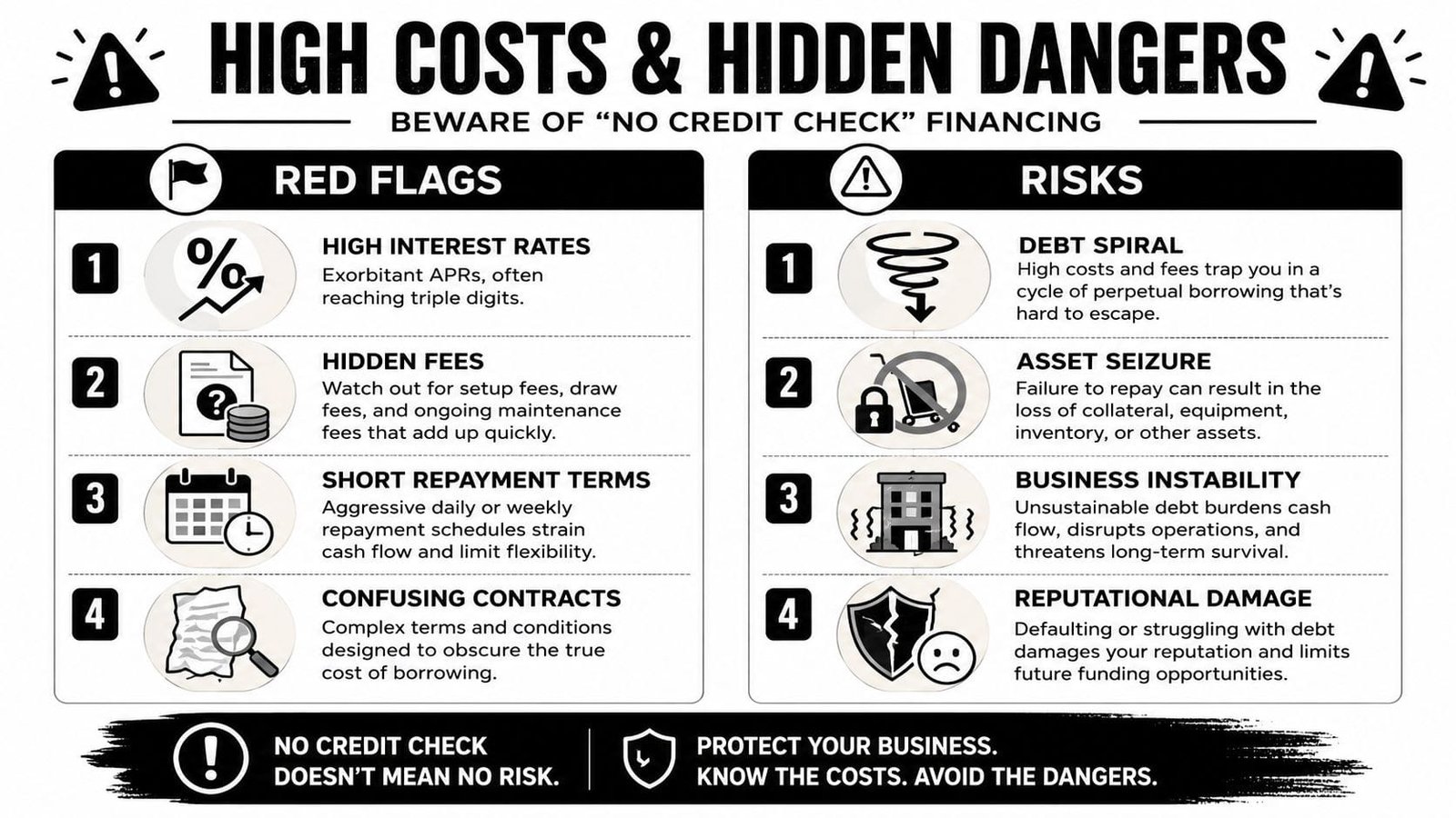 An infographic detailing the financial risks and red flags associated with no credit check business financing loans.