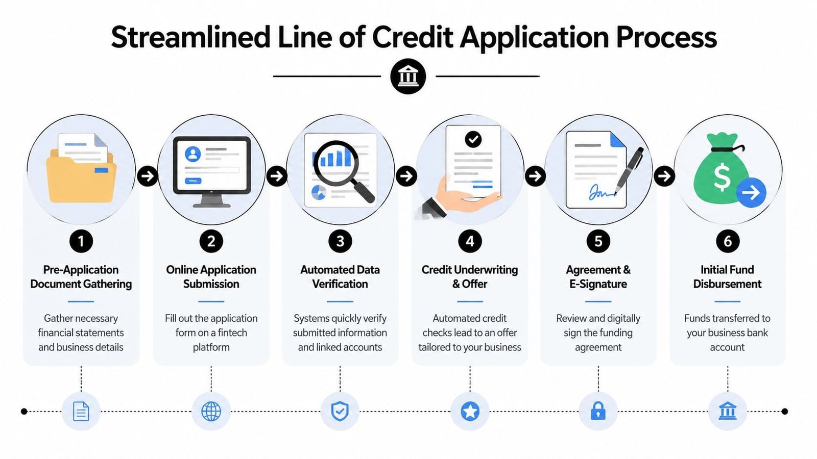 A six-step infographic illustrating the streamlined process for applying for a business line of credit.