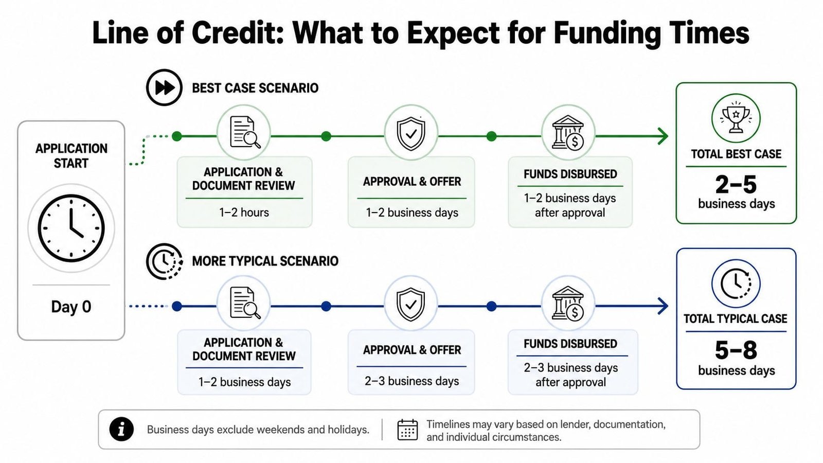 A flowchart infographic detailing the typical and best-case timelines for a business line of credit funding process.