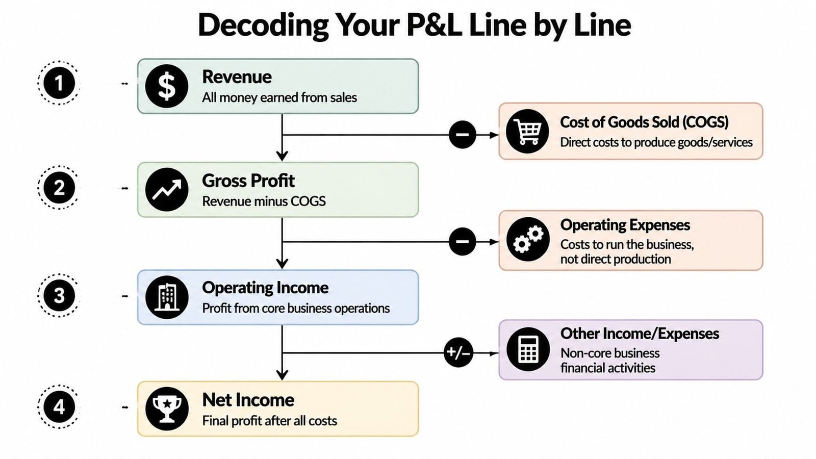 A diagram outlining the Profit and Loss statement structure, showing steps from revenue down to net income.