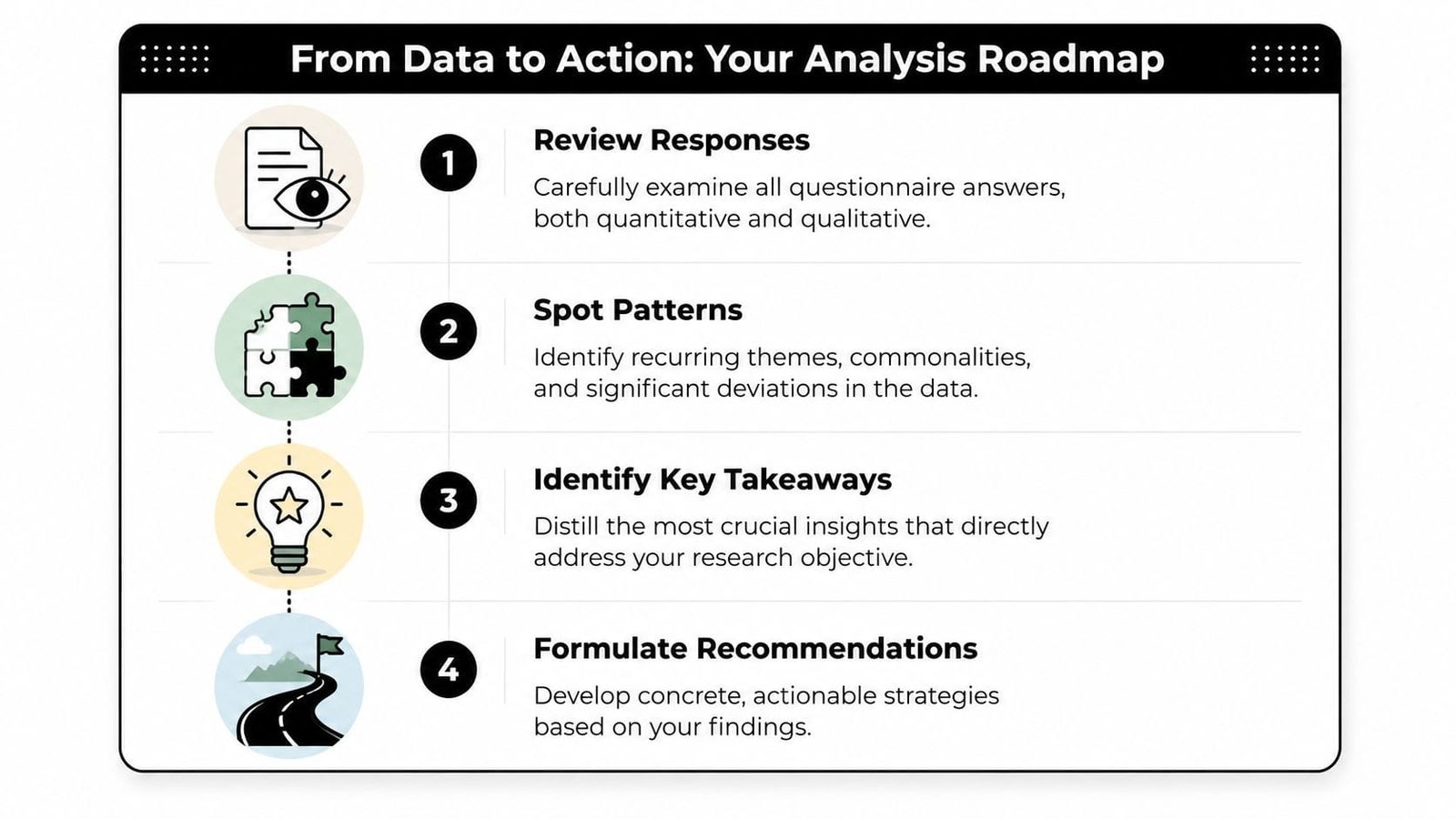 A flowchart infographic titled From Data to Action showing four steps for analyzing research questionnaire data.
