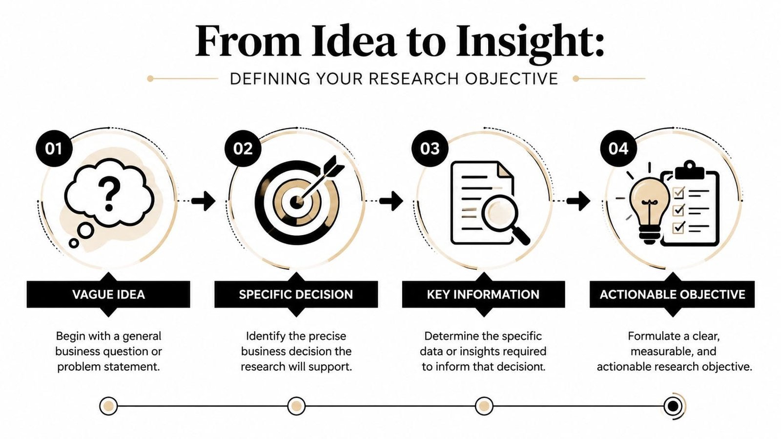 A four-step infographic illustrating the process of defining a business research objective, from vague idea to action.