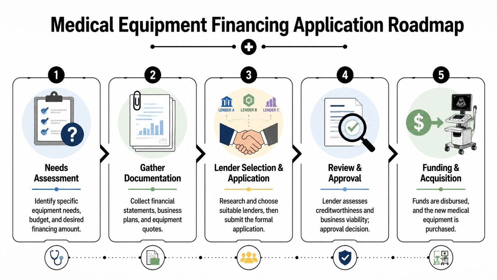 A five-step roadmap infographic explaining the process for securing medical equipment financing for healthcare businesses.