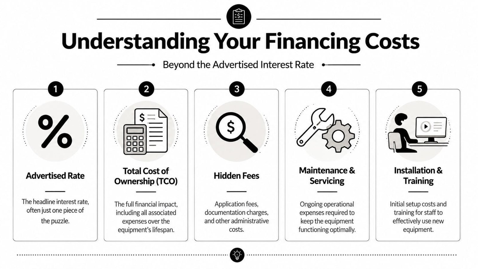 An infographic titled Understanding Your Financing Costs, listing five key factors beyond the advertised interest rate.