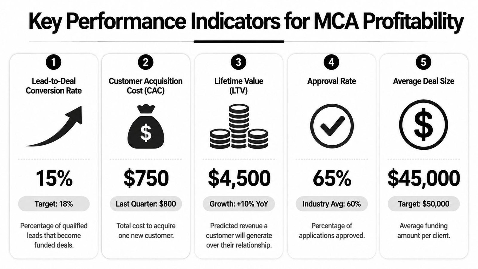 A performance dashboard displaying five key metrics for optimizing profitability in merchant cash advance business strategies.